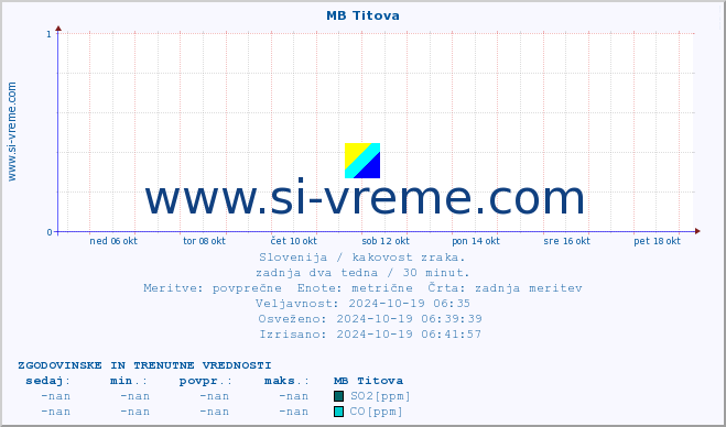 POVPREČJE :: MB Titova :: SO2 | CO | O3 | NO2 :: zadnja dva tedna / 30 minut.