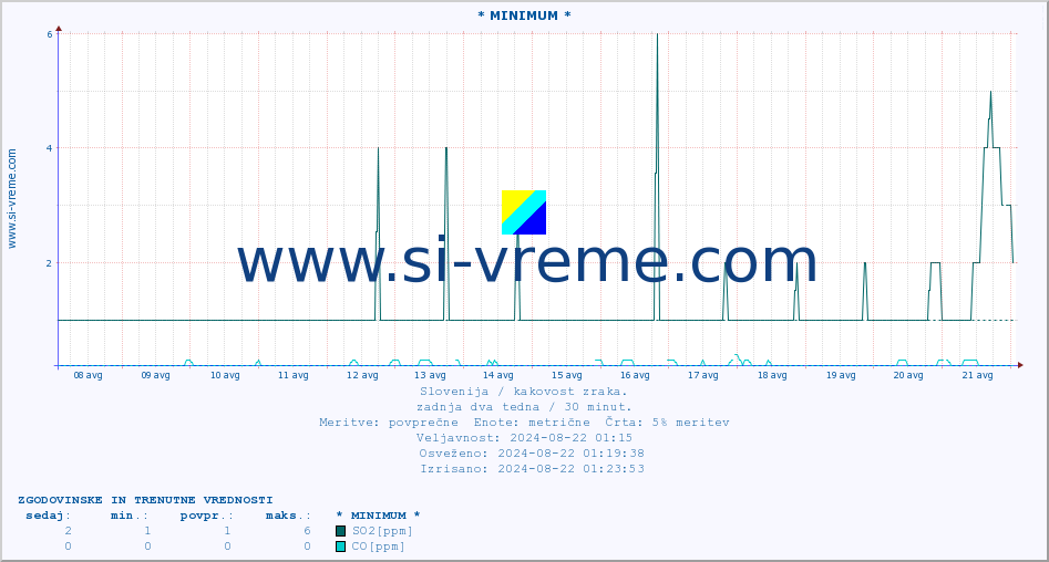 POVPREČJE :: * MINIMUM * :: SO2 | CO | O3 | NO2 :: zadnja dva tedna / 30 minut.