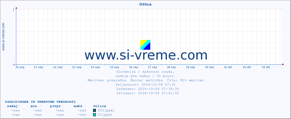 POVPREČJE :: Otlica :: SO2 | CO | O3 | NO2 :: zadnja dva tedna / 30 minut.