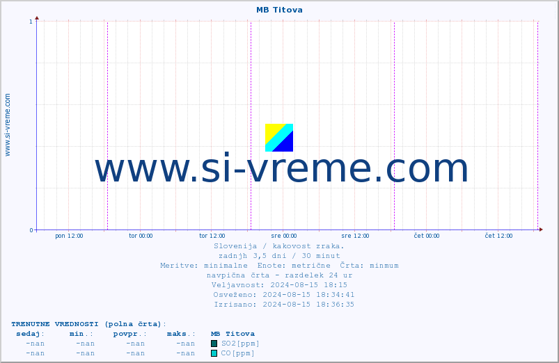 POVPREČJE :: MB Titova :: SO2 | CO | O3 | NO2 :: zadnji teden / 30 minut.