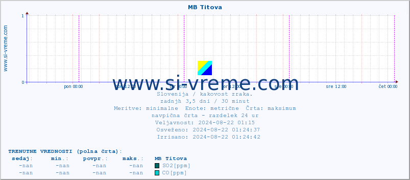 POVPREČJE :: MB Titova :: SO2 | CO | O3 | NO2 :: zadnji teden / 30 minut.