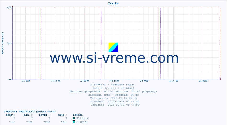 POVPREČJE :: Iskrba :: SO2 | CO | O3 | NO2 :: zadnji teden / 30 minut.