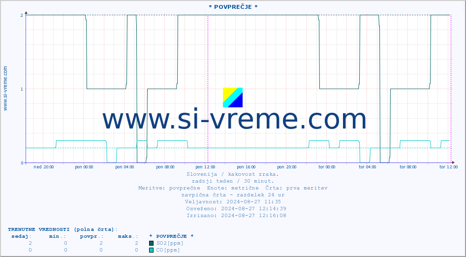POVPREČJE :: * POVPREČJE * :: SO2 | CO | O3 | NO2 :: zadnji teden / 30 minut.