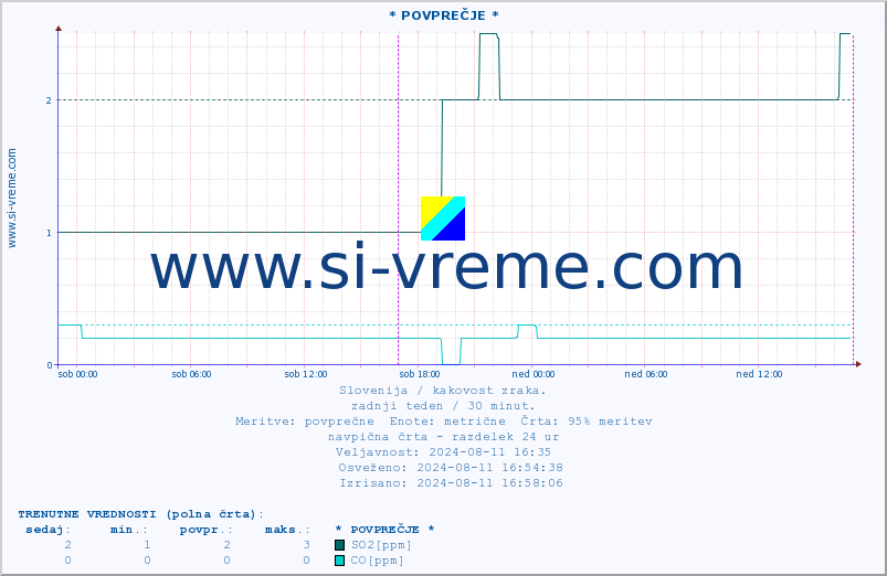 POVPREČJE :: * POVPREČJE * :: SO2 | CO | O3 | NO2 :: zadnji teden / 30 minut.