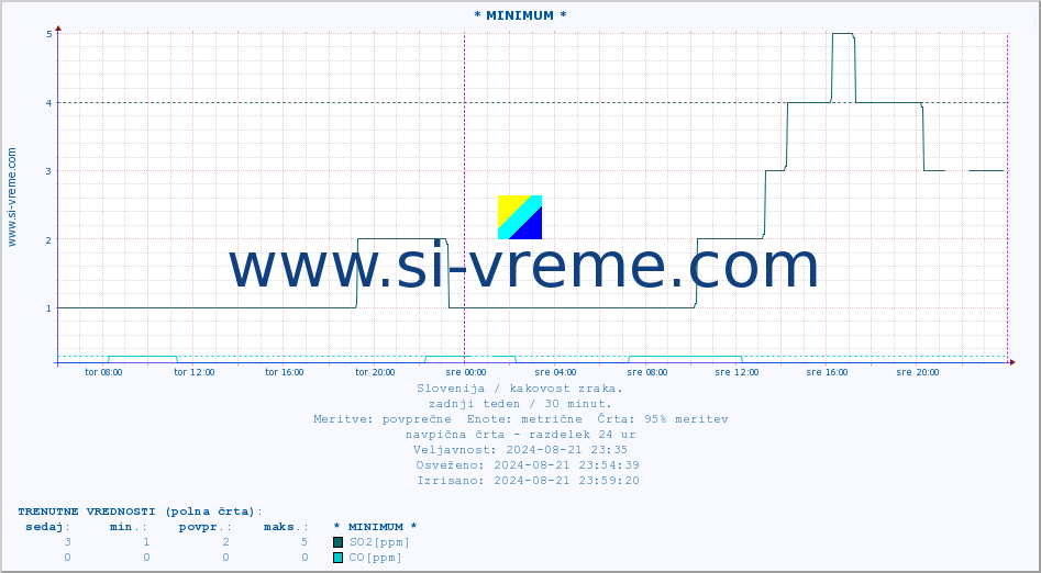 POVPREČJE :: * MINIMUM * :: SO2 | CO | O3 | NO2 :: zadnji teden / 30 minut.