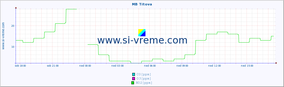 POVPREČJE :: MB Titova :: SO2 | CO | O3 | NO2 :: zadnji dan / 5 minut.