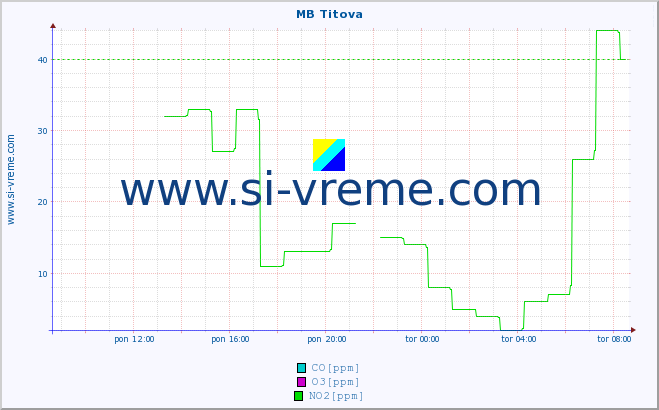 POVPREČJE :: MB Titova :: SO2 | CO | O3 | NO2 :: zadnji dan / 5 minut.