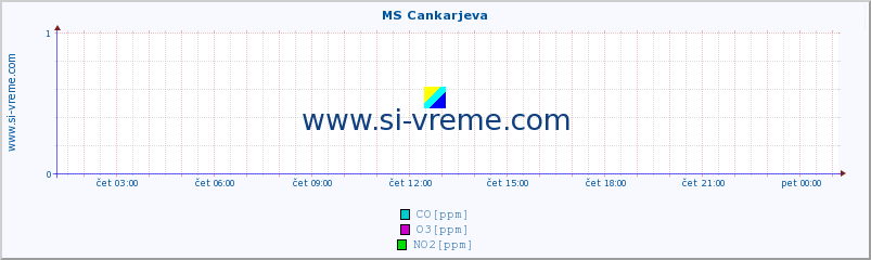 POVPREČJE :: MS Cankarjeva :: SO2 | CO | O3 | NO2 :: zadnji dan / 5 minut.