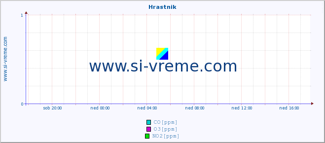 POVPREČJE :: Hrastnik :: SO2 | CO | O3 | NO2 :: zadnji dan / 5 minut.