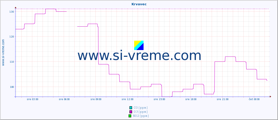 POVPREČJE :: Krvavec :: SO2 | CO | O3 | NO2 :: zadnji dan / 5 minut.