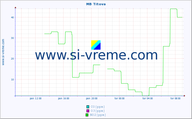 POVPREČJE :: MB Titova :: SO2 | CO | O3 | NO2 :: zadnji dan / 5 minut.