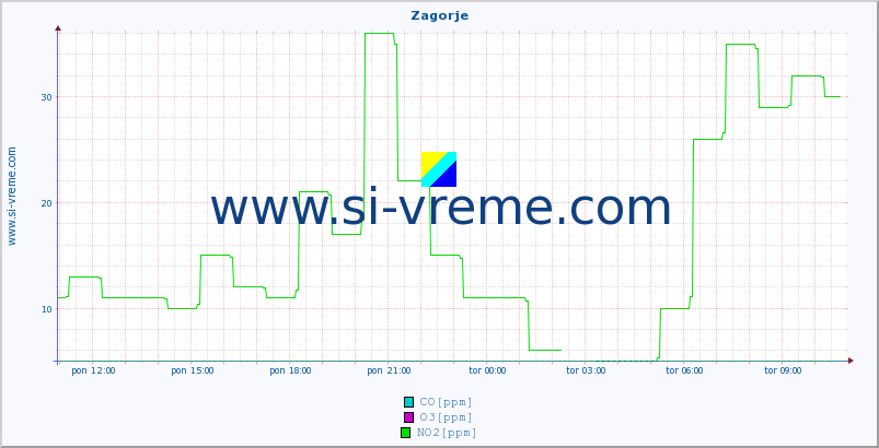 POVPREČJE :: Zagorje :: SO2 | CO | O3 | NO2 :: zadnji dan / 5 minut.