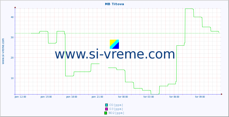 POVPREČJE :: MB Titova :: SO2 | CO | O3 | NO2 :: zadnji dan / 5 minut.