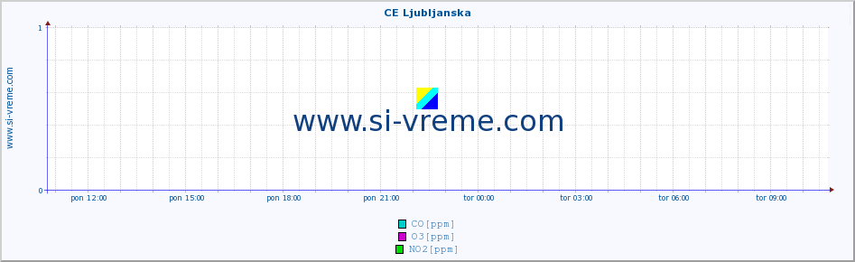 POVPREČJE :: CE Ljubljanska :: SO2 | CO | O3 | NO2 :: zadnji dan / 5 minut.