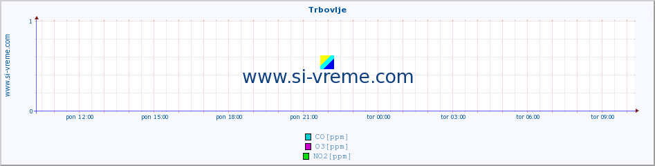 POVPREČJE :: Trbovlje :: SO2 | CO | O3 | NO2 :: zadnji dan / 5 minut.