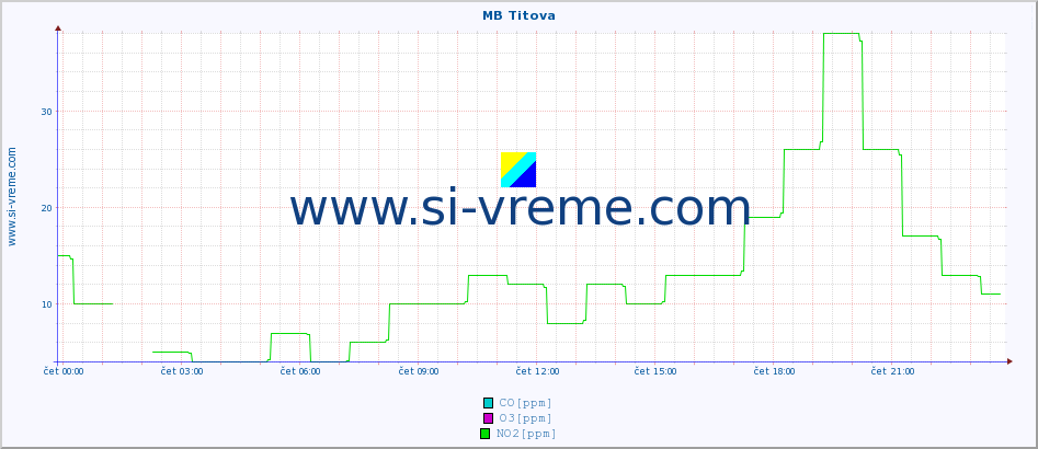 POVPREČJE :: MB Titova :: SO2 | CO | O3 | NO2 :: zadnji dan / 5 minut.