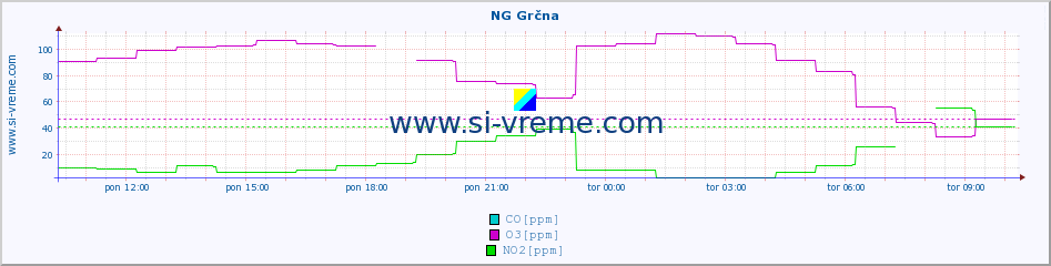 POVPREČJE :: NG Grčna :: SO2 | CO | O3 | NO2 :: zadnji dan / 5 minut.