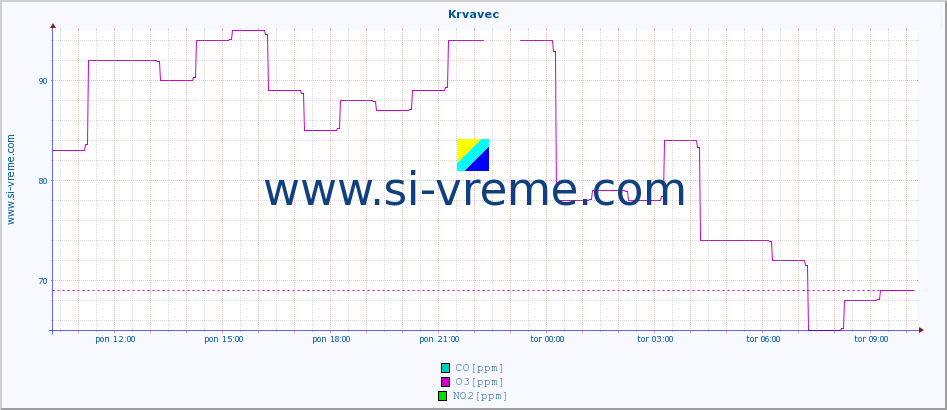 POVPREČJE :: Krvavec :: SO2 | CO | O3 | NO2 :: zadnji dan / 5 minut.