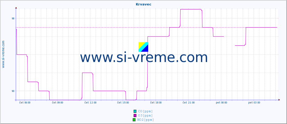 POVPREČJE :: Krvavec :: SO2 | CO | O3 | NO2 :: zadnji dan / 5 minut.