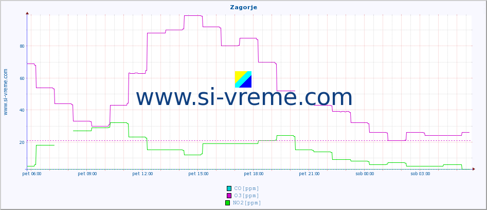 POVPREČJE :: Zagorje :: SO2 | CO | O3 | NO2 :: zadnji dan / 5 minut.