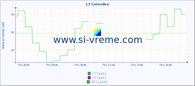  :: LJ Celovška :: SO2 | CO | O3 | NO2 :: last day / 5 minutes.
