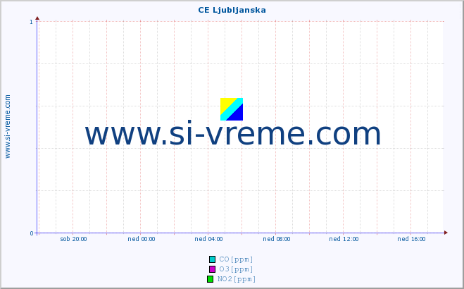 POVPREČJE :: CE Ljubljanska :: SO2 | CO | O3 | NO2 :: zadnji dan / 5 minut.