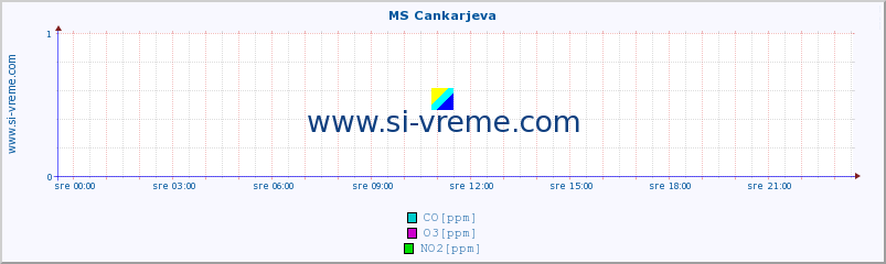 POVPREČJE :: MS Cankarjeva :: SO2 | CO | O3 | NO2 :: zadnji dan / 5 minut.