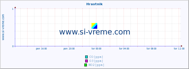 POVPREČJE :: Hrastnik :: SO2 | CO | O3 | NO2 :: zadnji dan / 5 minut.