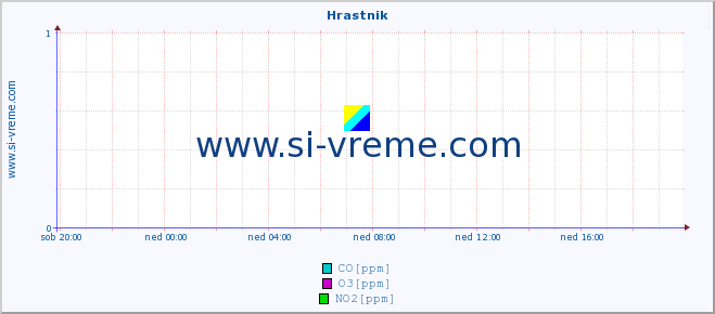 POVPREČJE :: Hrastnik :: SO2 | CO | O3 | NO2 :: zadnji dan / 5 minut.