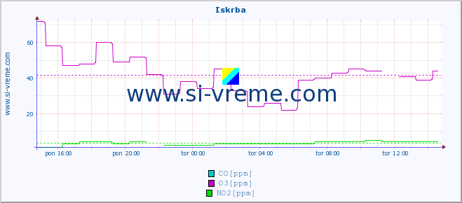 POVPREČJE :: Iskrba :: SO2 | CO | O3 | NO2 :: zadnji dan / 5 minut.