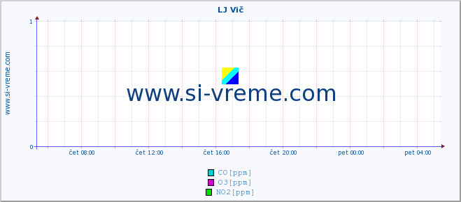 POVPREČJE :: LJ Vič :: SO2 | CO | O3 | NO2 :: zadnji dan / 5 minut.