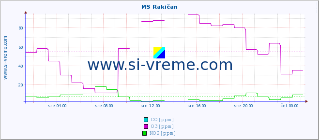 POVPREČJE :: MS Rakičan :: SO2 | CO | O3 | NO2 :: zadnji dan / 5 minut.