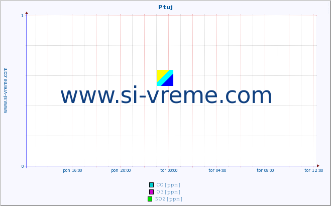 POVPREČJE :: Ptuj :: SO2 | CO | O3 | NO2 :: zadnji dan / 5 minut.