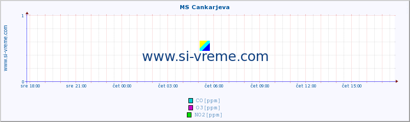 POVPREČJE :: MS Cankarjeva :: SO2 | CO | O3 | NO2 :: zadnji dan / 5 minut.