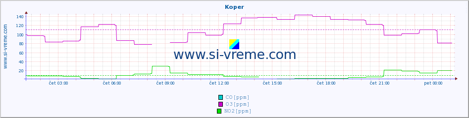 POVPREČJE :: Koper :: SO2 | CO | O3 | NO2 :: zadnji dan / 5 minut.