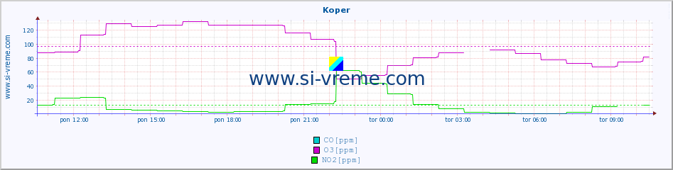 POVPREČJE :: Koper :: SO2 | CO | O3 | NO2 :: zadnji dan / 5 minut.