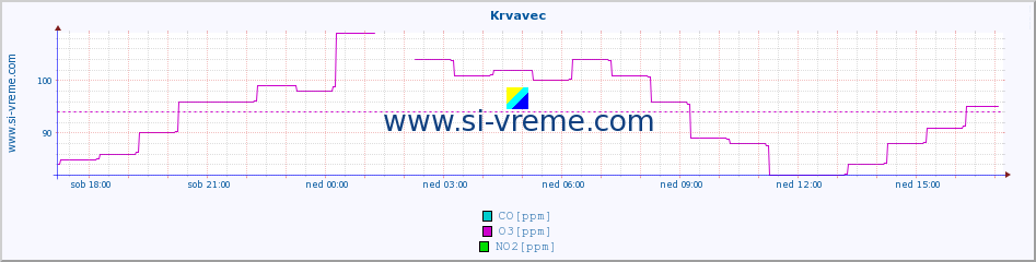 POVPREČJE :: Krvavec :: SO2 | CO | O3 | NO2 :: zadnji dan / 5 minut.