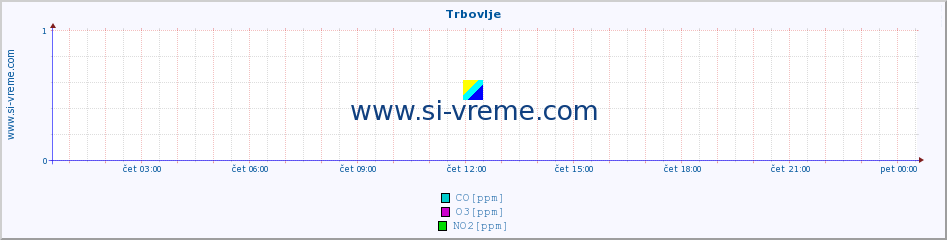 POVPREČJE :: Trbovlje :: SO2 | CO | O3 | NO2 :: zadnji dan / 5 minut.