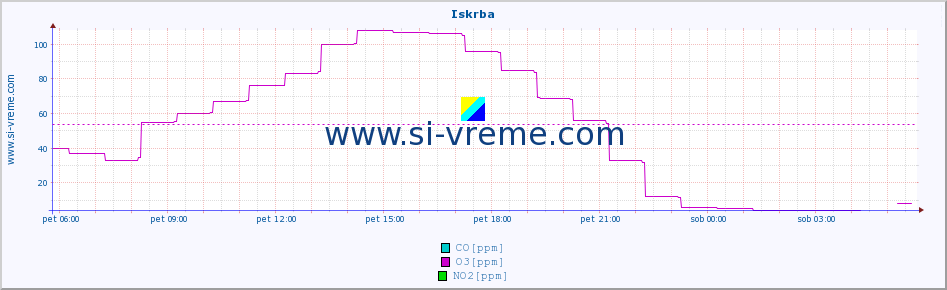 POVPREČJE :: Iskrba :: SO2 | CO | O3 | NO2 :: zadnji dan / 5 minut.