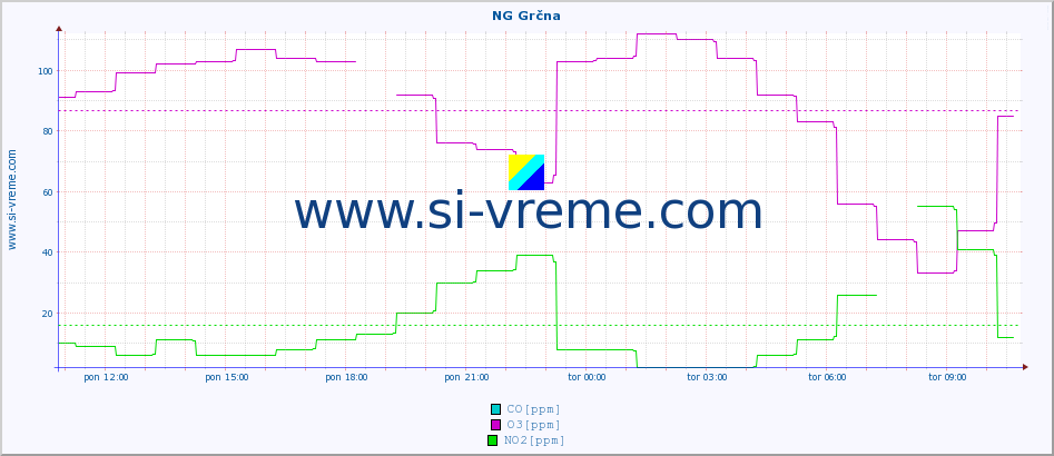 POVPREČJE :: NG Grčna :: SO2 | CO | O3 | NO2 :: zadnji dan / 5 minut.