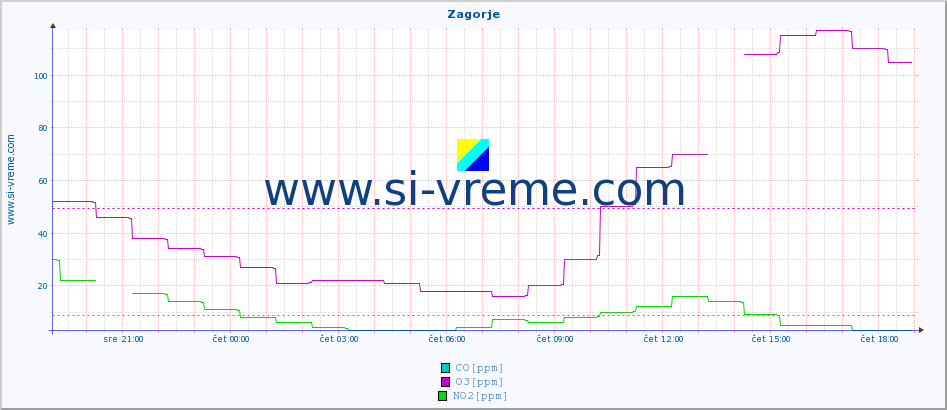 POVPREČJE :: Zagorje :: SO2 | CO | O3 | NO2 :: zadnji dan / 5 minut.