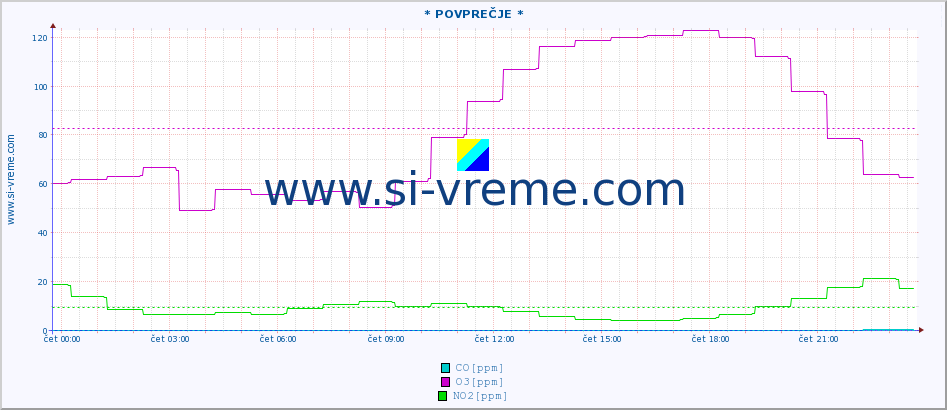 POVPREČJE :: * POVPREČJE * :: SO2 | CO | O3 | NO2 :: zadnji dan / 5 minut.