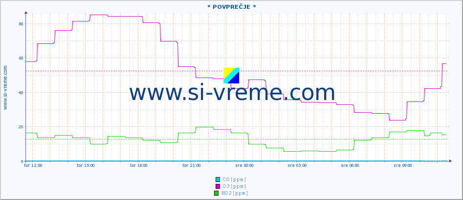 POVPREČJE :: * POVPREČJE * :: SO2 | CO | O3 | NO2 :: zadnji dan / 5 minut.