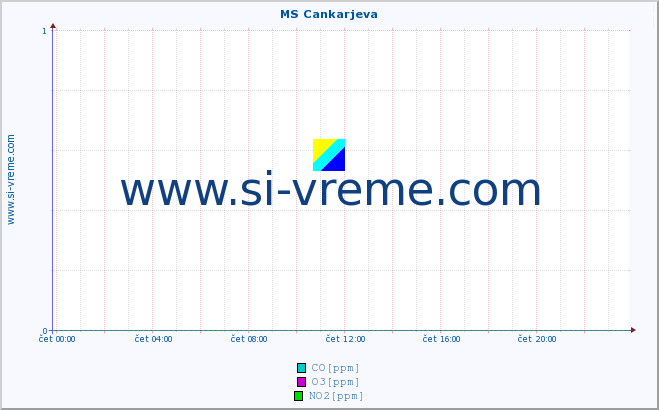 POVPREČJE :: MS Cankarjeva :: SO2 | CO | O3 | NO2 :: zadnji dan / 5 minut.