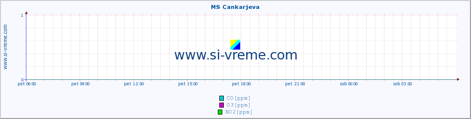 POVPREČJE :: MS Cankarjeva :: SO2 | CO | O3 | NO2 :: zadnji dan / 5 minut.