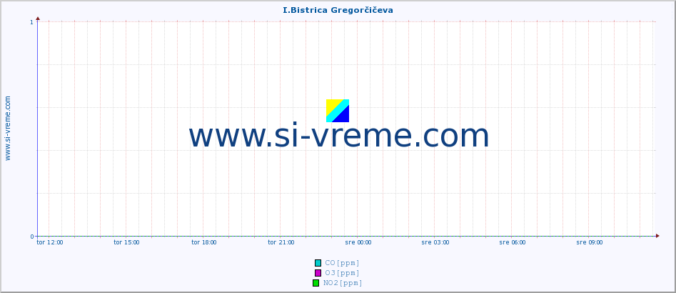 POVPREČJE :: I.Bistrica Gregorčičeva :: SO2 | CO | O3 | NO2 :: zadnji dan / 5 minut.