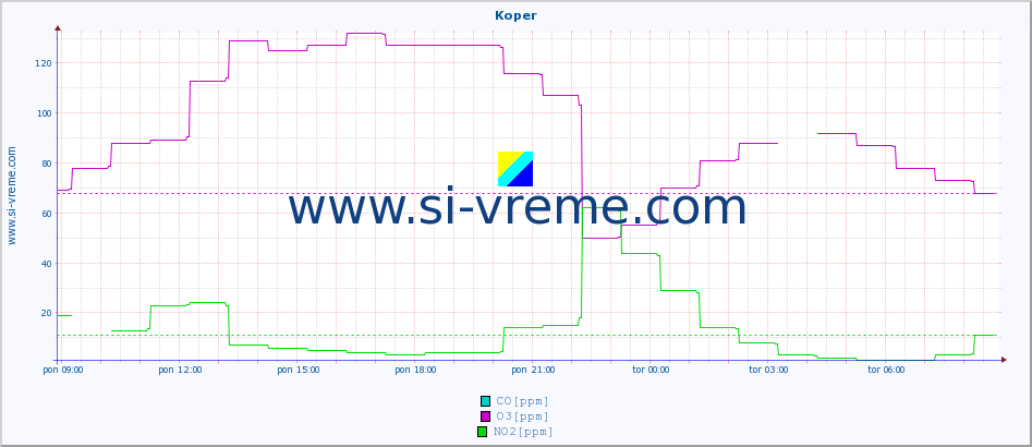 POVPREČJE :: Koper :: SO2 | CO | O3 | NO2 :: zadnji dan / 5 minut.