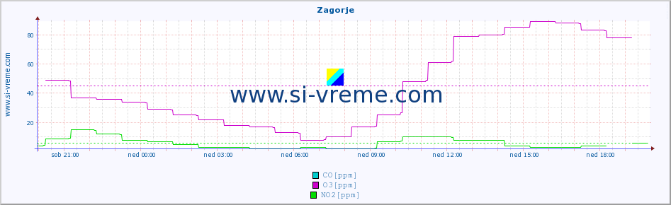 POVPREČJE :: Zagorje :: SO2 | CO | O3 | NO2 :: zadnji dan / 5 minut.