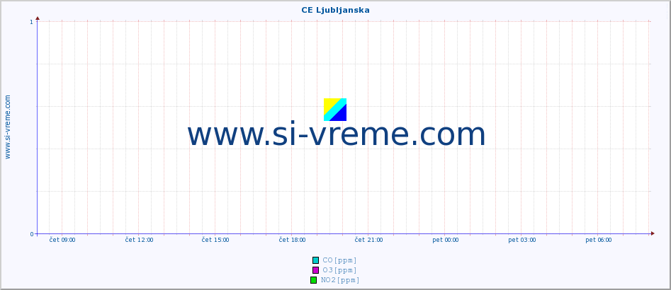 POVPREČJE :: CE Ljubljanska :: SO2 | CO | O3 | NO2 :: zadnji dan / 5 minut.