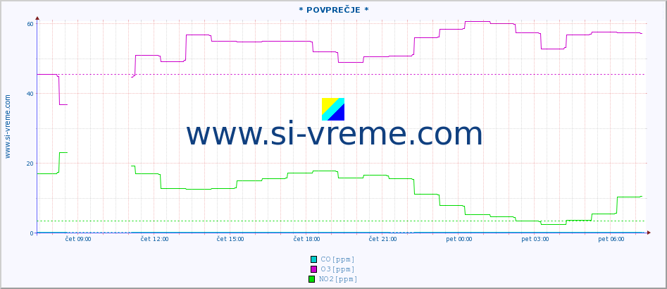 POVPREČJE :: * POVPREČJE * :: SO2 | CO | O3 | NO2 :: zadnji dan / 5 minut.